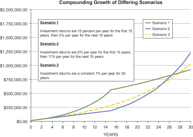 Graphical illustration of Compounding Growth of Differing Scenarios.