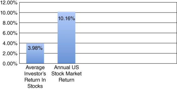 Histogam for Investors' Returns versus Stock Market Returns 1986–2016.