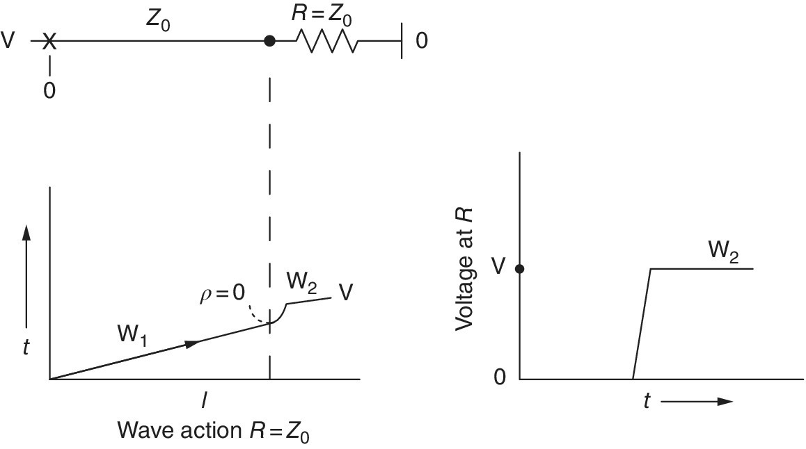 Wave action on a transmission line shunt terminated in its characteristic impedance, illustrated by a line with transistor labeled R = Z0 atop a graph of T versus I. On the right is a graph of voltage at R versus t.
