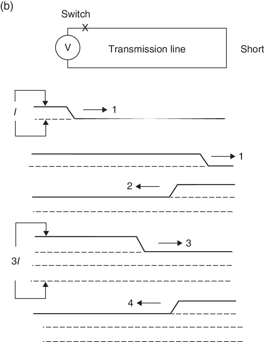 The staircase current pattern for a shorted transmission line with labels W1, I = 2V/Z0; W4, I = 2V/Z0; and W7, I = 2V/Z0 (top) and W1; W1+W4; and W1+W4+W7 (bottom).