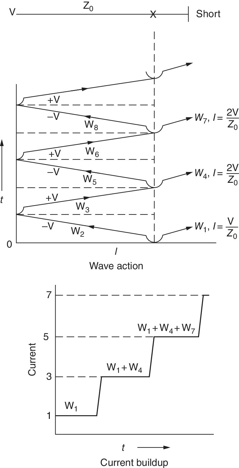 Graphs of t vs. I for wave action displaying interconnected arrows with heads pointing rightward (top) and current vs. t for current build up displaying an ascending staircase line labeled W1, W1+W4, etc. (bottom).