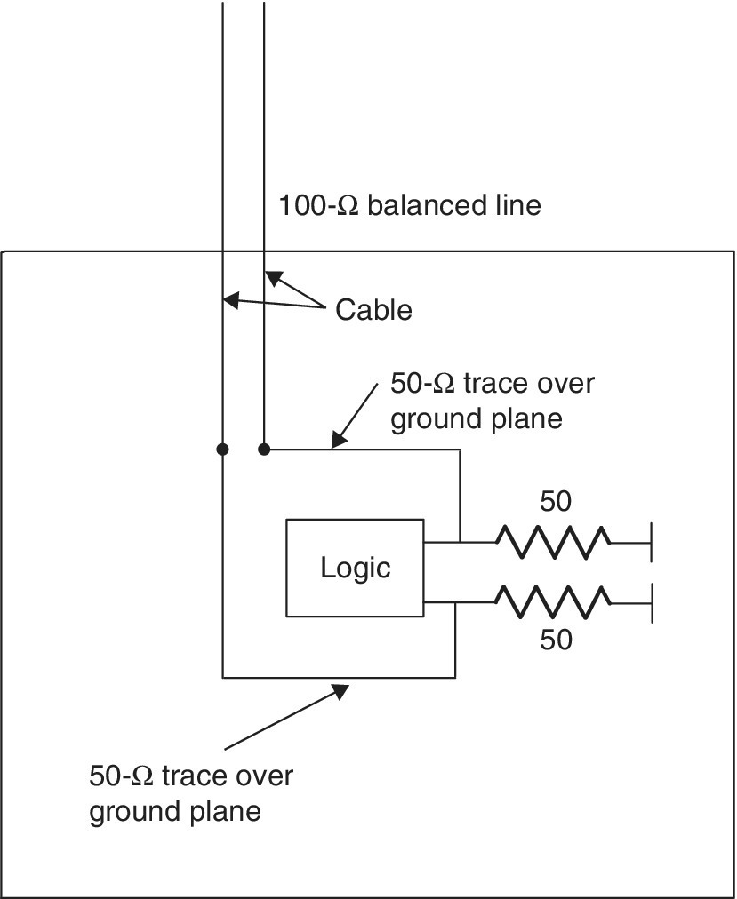 Termination of a balanced transmission line displaying a rectangle labeled “Logic” with two 50-ohm resistors being linked, with 2 cable lines, each connected to a 50-Ω trace over ground plane.