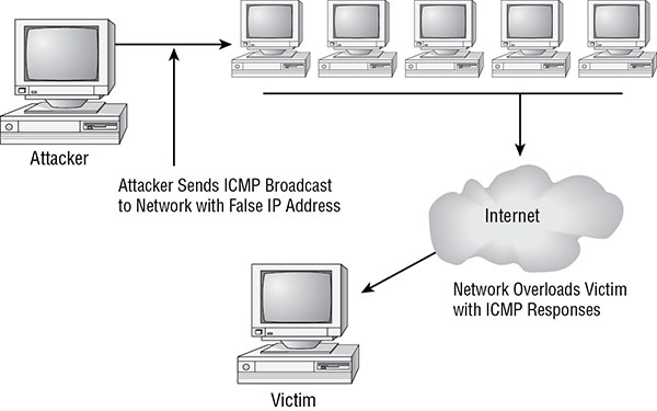 Diagram shows Smurf attack in which attacker machine sends ICMP broadcast to network with false IP address and network overloads victim machine with ICMP responses.