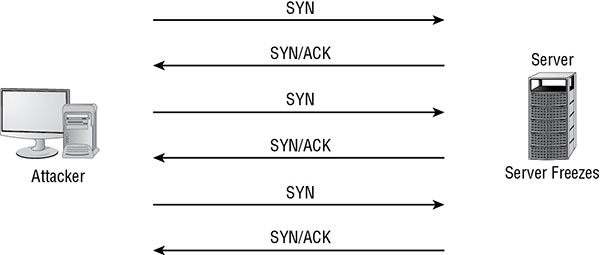 Diagram shows attacker machine sends SYN packets to server, server freezes and sends SYN/ACK packet to attacker machine and attacker machine again sends SYN packets to server.