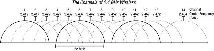 Diagram shows 14 half-circles representing 2.4 gigahertz wireless channels with bandwidth 22 megahertz.