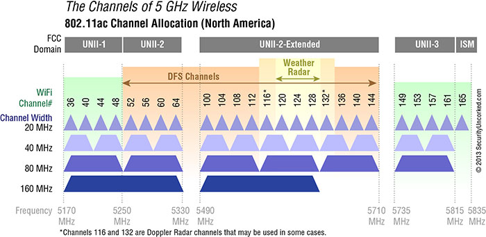 Chart shows 5 gigahertz wireless channel allocation in North America in which 5170 to 5250 megahertz allocated for unit 1, 5250 to 5710 for DFS channels, 5735 to 5815 for unit 3 5815 to 5835 for ISM channels and channels 116 to 132 for weather radar.