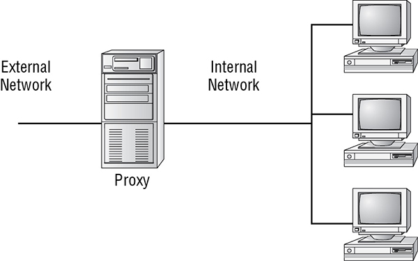 Diagram shows proxy server separating external network from internal network consisting of various machines.