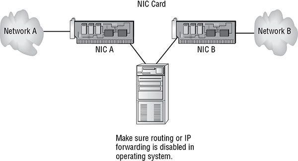 Diagram shows server machine separating NIC card A connected to network A from NIC card B connected to network B. Routing or IP forwarding must be disabled in server’s operating system.