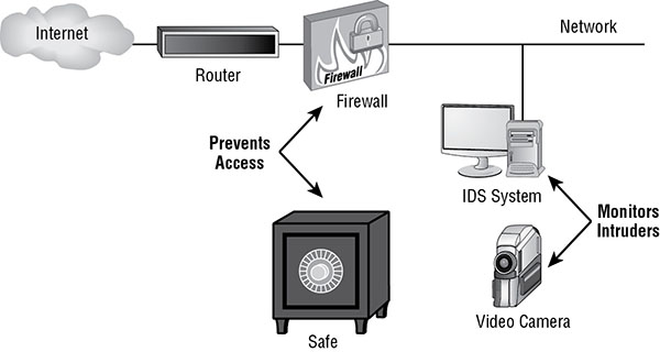 Diagram shows video camera connected to internet through IDS system, network, firewall and IPS system, and router.