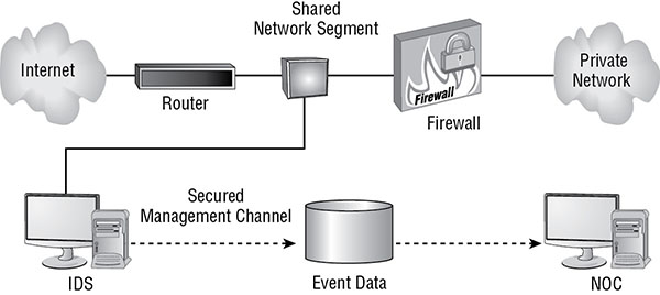 Diagram shows shared network segment connected to IDS system, internet via router, and private network via firewall as well as flow of event data from IDS to NOC through secured management channel.