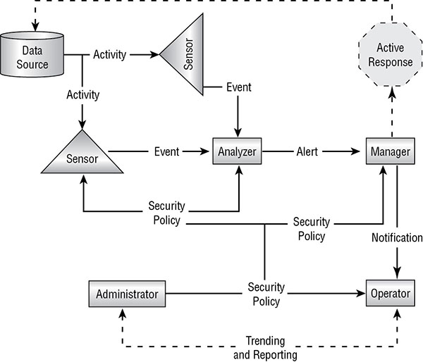 Diagram shows flow of activity, event, alert, security policy, active response, notification, trends and reports between components such as administrator, operator, manager, analyzer, sensor, and data source.