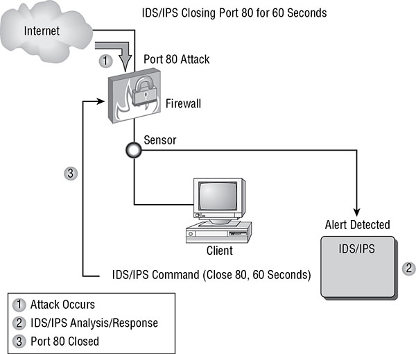 Diagram shows phases like port 80 attack between internet and firewall, alert from sensor, alert detection by IDS/IPS system, IDS/IPS command to close port 80 for 60 seconds and closed port 80.