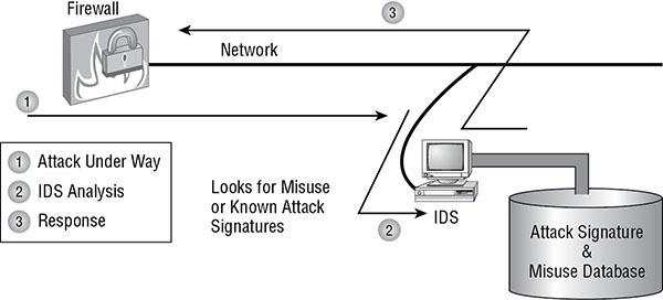 Diagram shows three phases of signature-detection such as attack on network, IDA analysis by looking for misuse or known attack signatures in stored database and response to firewall.