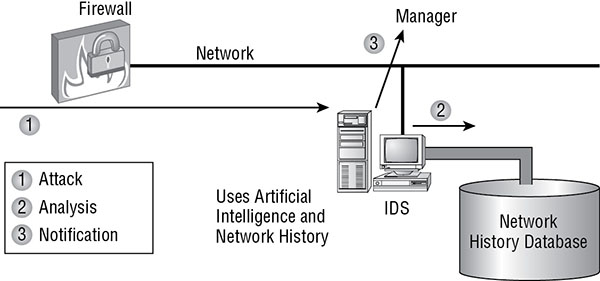 Diagram shows three phases of anomaly-detection such as attack on firewall, analysis by IDS using artificial intelligence and network history database and notification to manager.