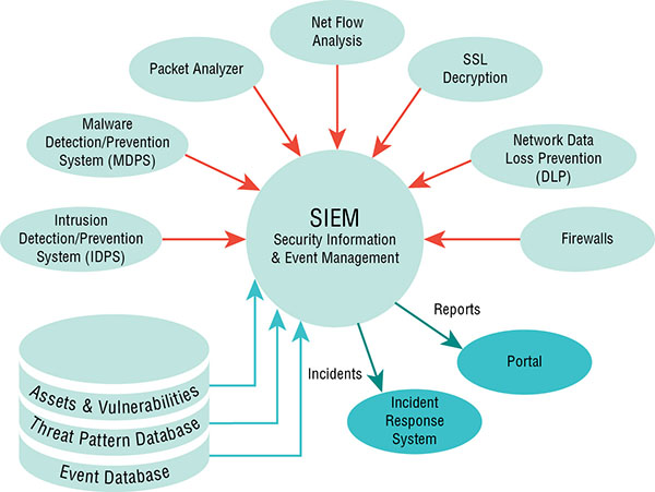 Chart shows components of SIEM which include intrusion detection or prevention system, malware detection or prevention system, packet analyzer, net flow analysis, SSL decryption, network data loss prevention et cetera.