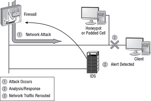 Diagram shows three phases such as network attack occurs on firewall, alert detected on IDS system and network traffic rerouted to honeypot or padded cell instead of client machine.