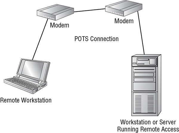 Diagram shows workstation or server running remote access connected to remote workstation via two modems combined with POTS connection.