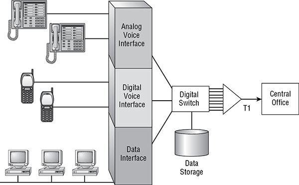 Diagram shows central office, data storage and digital switch which connected to analog phones, digital phones and computers through analog voice interface, digital voice interface and data interface respectively.