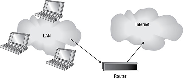 Diagram shows LAN consisting of set of computers connected to internet through router.