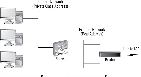 Diagram shows internal network with private class address separated from external network with real address by firewall, external network connected to router with link to ISP.