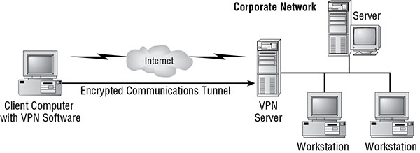 Diagram shows client computer with VPN software connected to corporate network through encrypted communications channel over internet. Corporate network includes VPN servers and workstations.