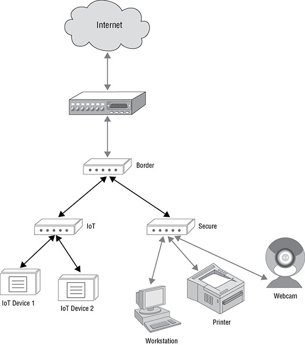 Diagram shows one network of IoT devices and another secure network comprising of workstation, printer and webcam are connected to border device, followed by router and internet.