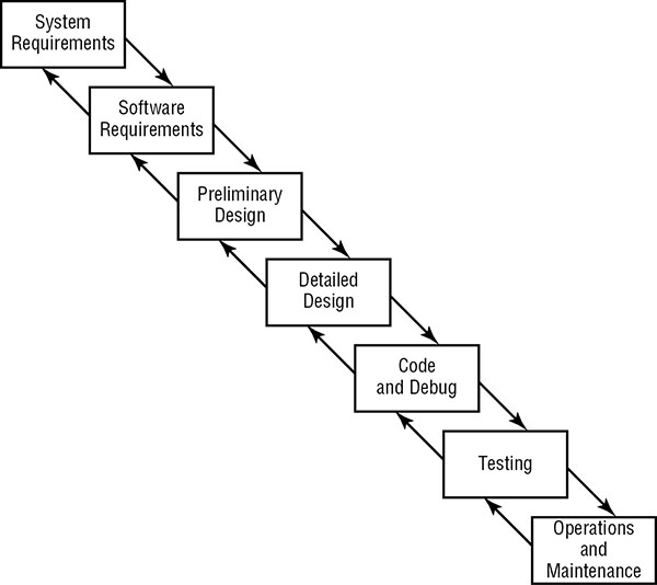 Chart shows seven steps such as system requirements, software requirements, preliminary design, detailed design, code and debug, testing and operations and maintenance.