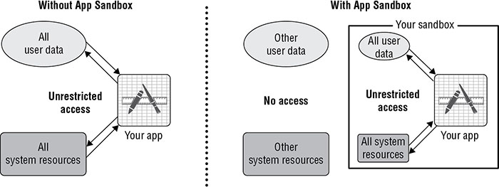 Left diagram shows unrestricted access for all user data and all system resources to app without sandbox. Right diagram shows unrestricted access to app only for user data and system resources within sandbox.