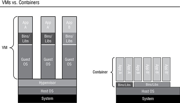 Diagram shows layers of system, host OS, hypervisor and VM or container. VM includes apps, bins or libs and guest operating systems whereas container includes apps and bins or libs.