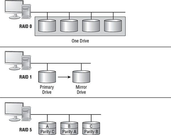 Diagram shows RAID 0 implementation using single drive, RAID 1 implementation using primary drive and secondary drive, and RAID 5 implementation using parity A, parity B and parity C drives.