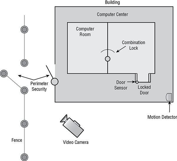 Schematic diagram shows computer center equipped with combination lock, locked door with door sensor, and motion detector inside along with video camera, perimeter security and fence outside.