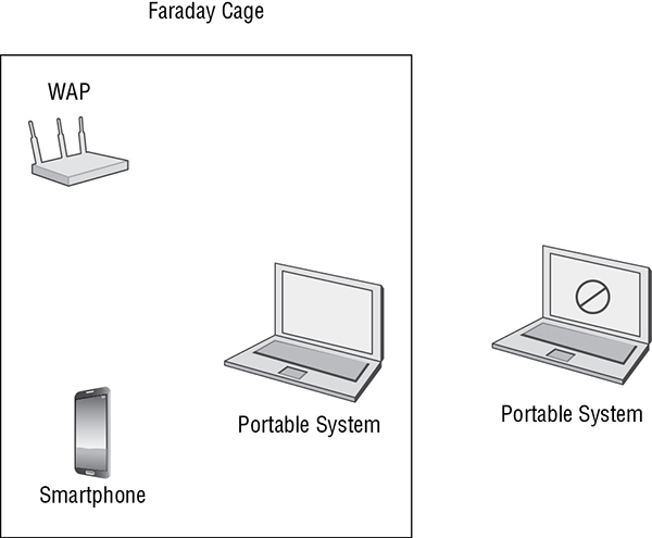 Diagram shows Faraday cage isolating WAP, portable system and smartphone from another portable system.