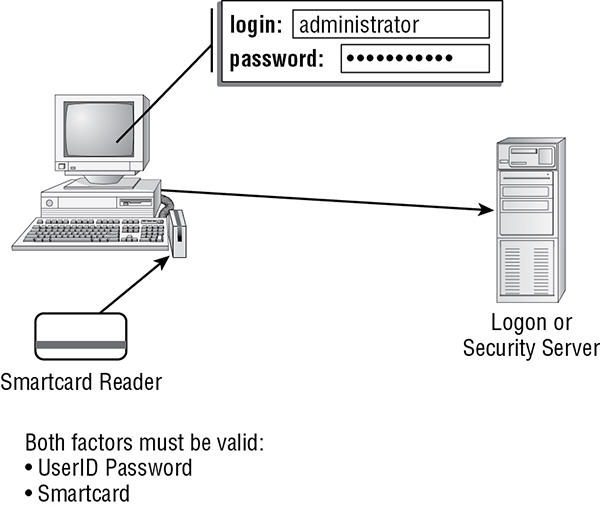 Diagram shows client machine connected with smartcard reader verifies both authentication factors such as user ID password and smartcard and passes information to security server.