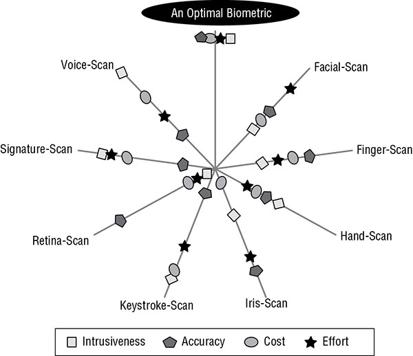 Chart shows evaluation of eight biometric types such as keystroke scan, facial scan, retina scan, iris scan, voice scan, finger scan, signature scan and hand scan on intrusiveness, accuracy, cost, and effort.