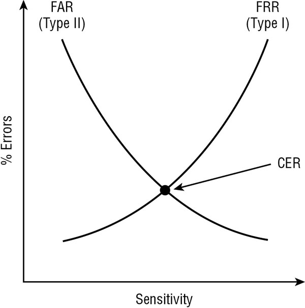 Percentage of errors versus sensitivity graph shows concave up and increasing curve for FRR type 1, concave up and decreasing curve for FAR type 2 and intersecting point of curves represent CER.