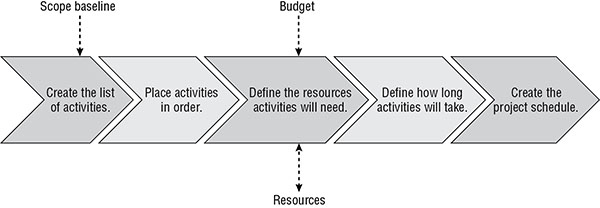 Diagram shows scope baseline create list of activities, place activities, define resources, define how long activities will take, and finally create project schedule.