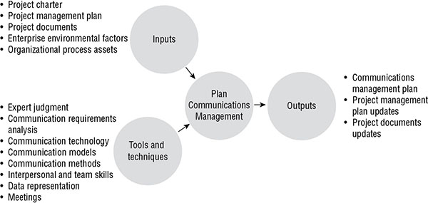 Diagram shows plan communication management process with inputs and tools and techniques leading to plan communication management giving outputs (communications management plan, project management plan updates, and project documents updates).