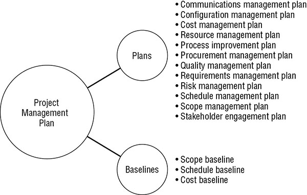 Diagram shows project management plan contents like plans and baselines having communications, cost management, risk management, scope baseline, schedule, et cetera.