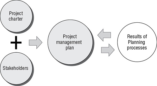 Diagram shows planning process where project charter with stakeholders leads together to project management plan which finally gives results of planning processes.