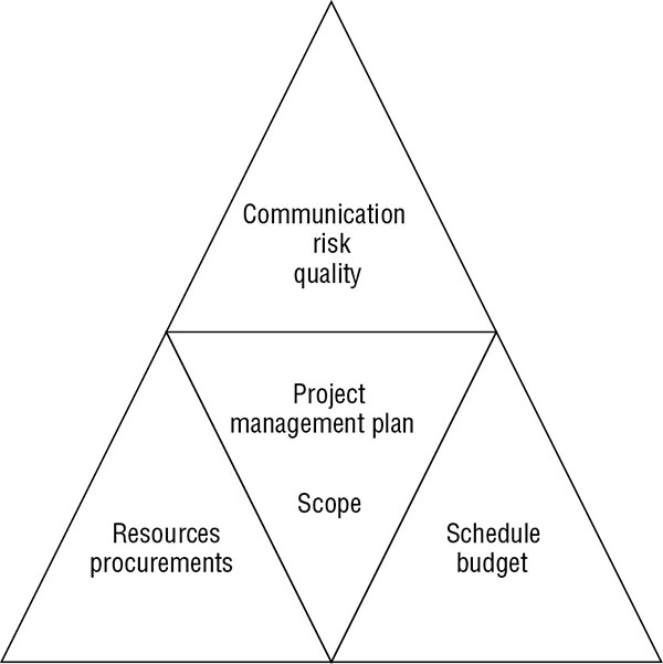 Diagram shows planning process triangle where communication risk quality, resources procurements, and schedule budget all together forms project management plan and scope.