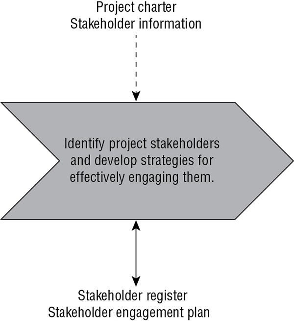 Diagram shows stakeholder management knowledge area where project charter along with identify project stakeholders and develop strategies gives stakeholder register engagement plan.