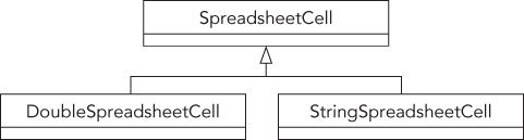 Illustration of classes peers with a common parent.