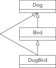 Illustration of a class diagram for ambiguity inherited from the same class twice.