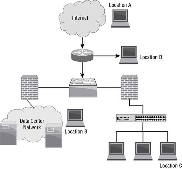 Flow diagram shows Internet (location A) leads to device, which leads to location D and two firewalls, where wall on left leads to data center network (location B) and wall on right leads to device, and finally divided into three computers where one of them is labeled location C.