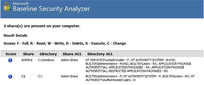 Window shows Microsoft Baseline Security Analyzer where table shows columns for score, share, directory, share ACL (admin share), and directory ACL.