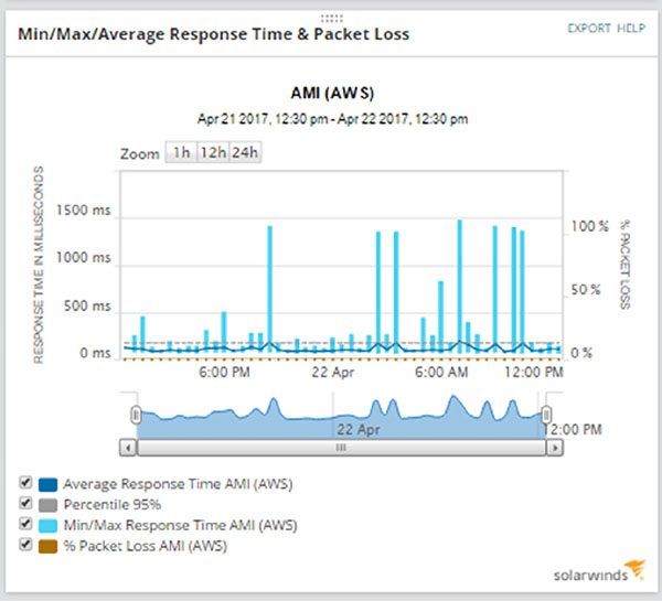 Bar graph shows AMI (AWS) on days from 21st April to 22nd April versus response time in milliseconds from 0 ms to 1500 ms versus percent packet loss from 0 percent to 100 percent with plots for average response time AMI (AWS), percentile 95 percent, et cetera.