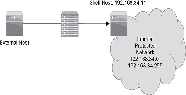 Flow diagram shows external host leads to shell host: 192.168.34.11 via firewall with marking for internal protected network 192.168.34.0-192.168.34.255.