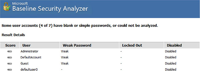 Window shows Microsoft Baseline Security Analyzer with columns for score, user (administrator, DefaultAccount, guest, defaultuser0), weak password (weak), locked out, and disabled.