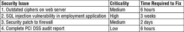 Table shows columns for security issue, criticality (medium, high, medium, low), and time required to fix (6 hours, 3 weeks, 2 days, and 6 hours).