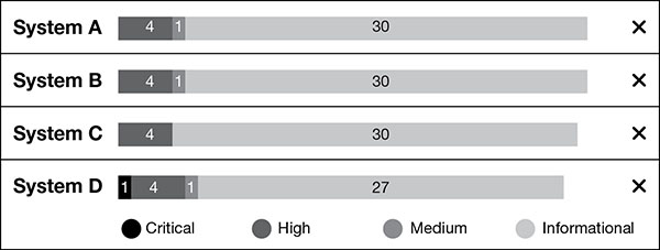 Window shows rows for system A, system B, system C, and system D, and markings for critical, high, medium, and informational.